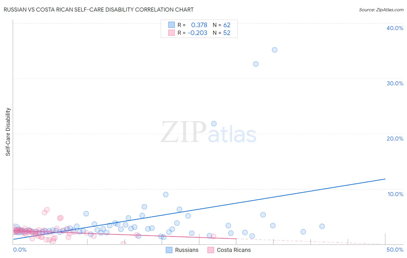 Russian vs Costa Rican Self-Care Disability