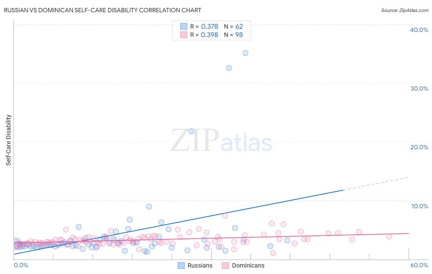 Russian vs Dominican Self-Care Disability