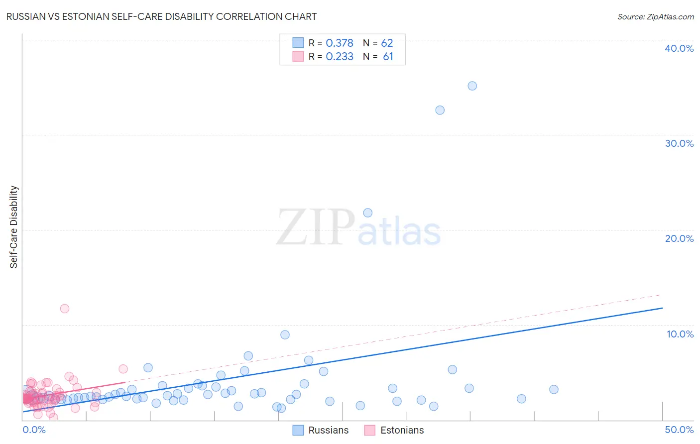 Russian vs Estonian Self-Care Disability