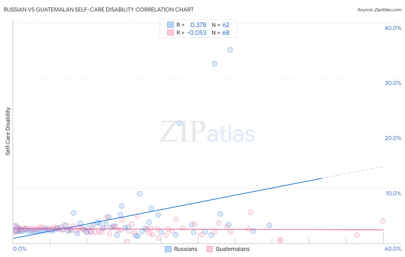 Russian vs Guatemalan Self-Care Disability