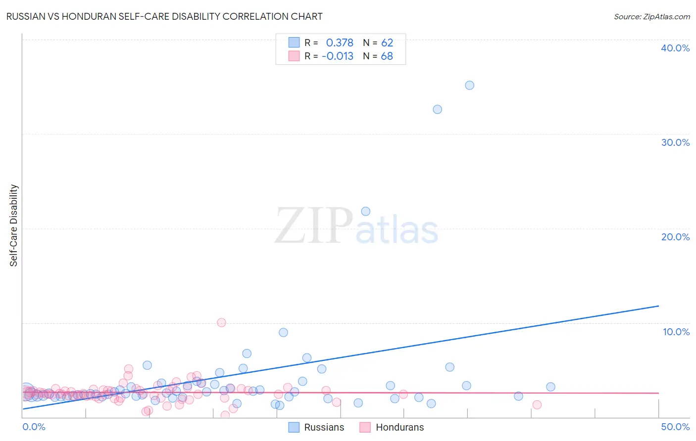 Russian vs Honduran Self-Care Disability