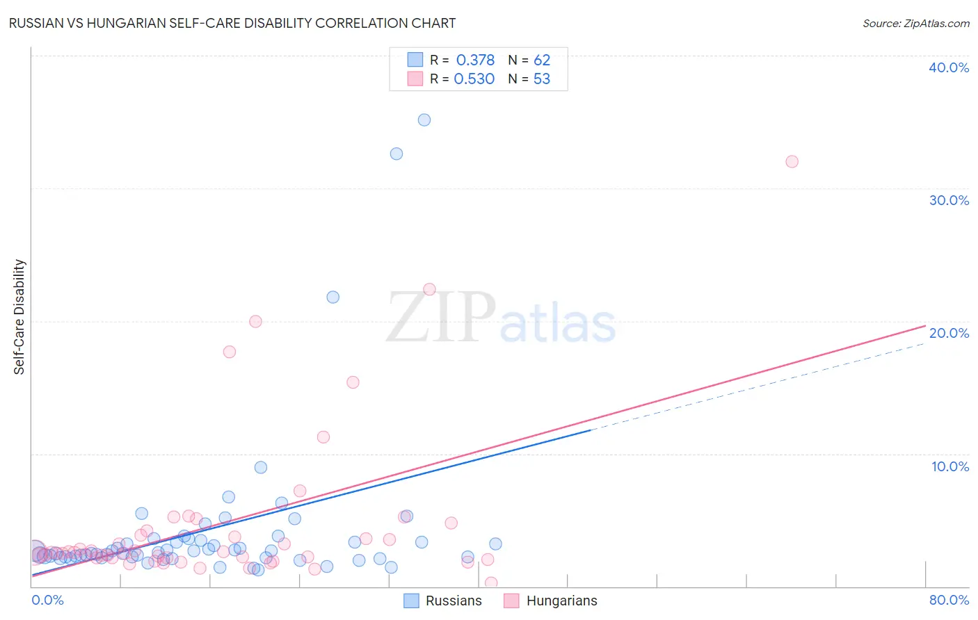 Russian vs Hungarian Self-Care Disability