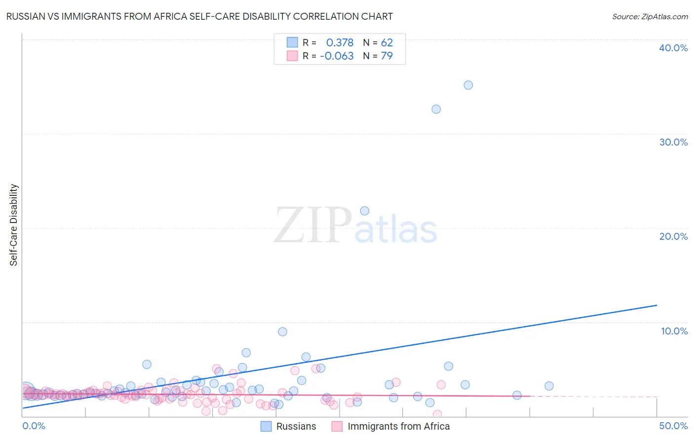 Russian vs Immigrants from Africa Self-Care Disability