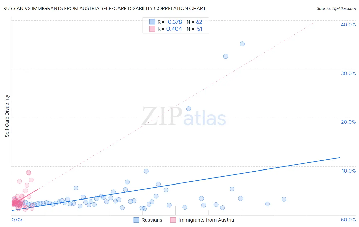 Russian vs Immigrants from Austria Self-Care Disability