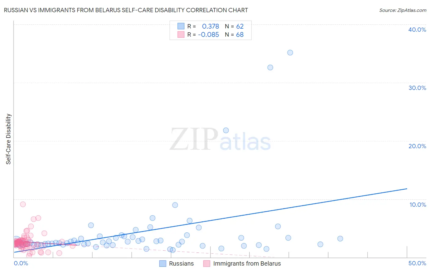 Russian vs Immigrants from Belarus Self-Care Disability
