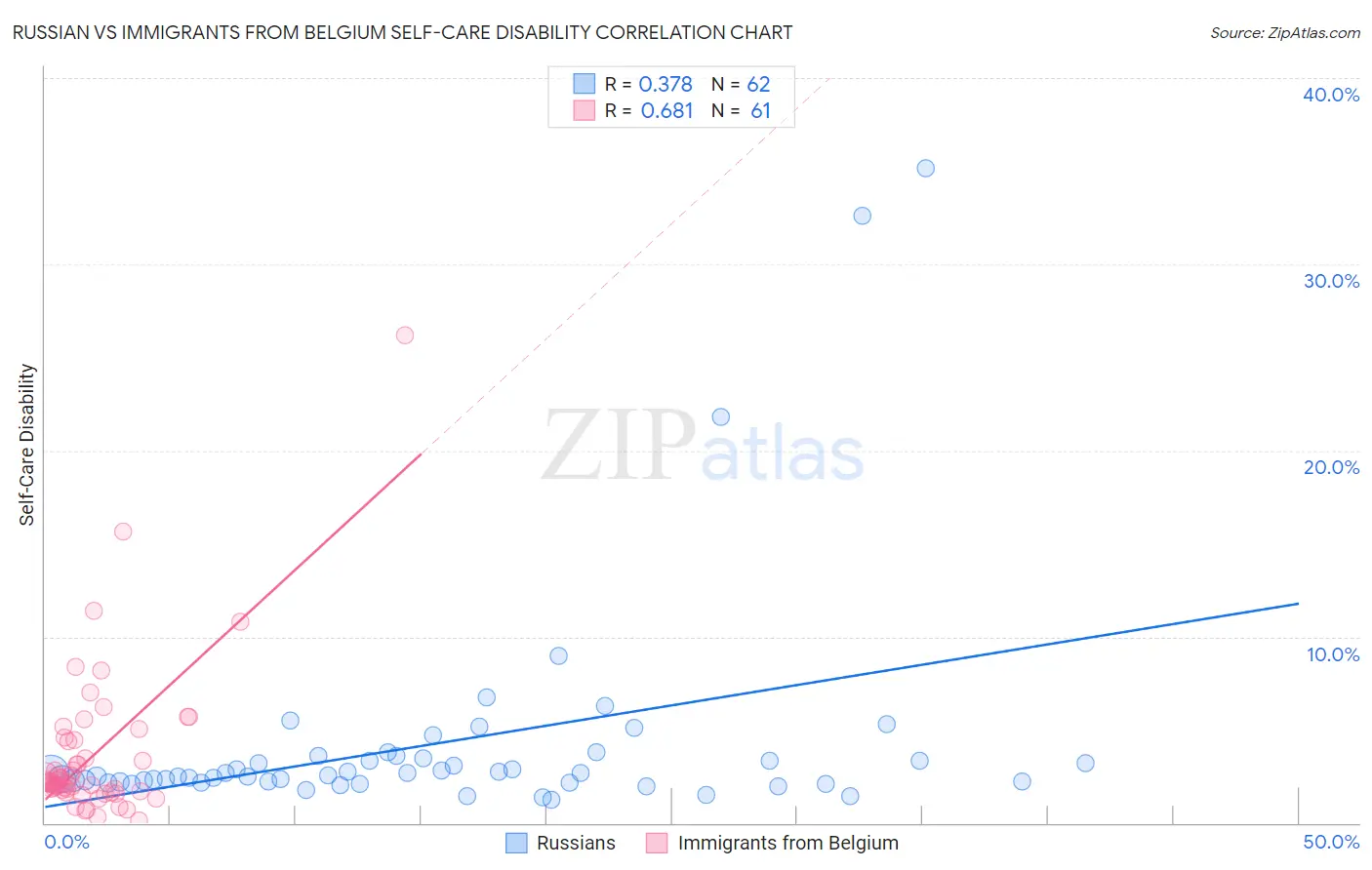 Russian vs Immigrants from Belgium Self-Care Disability