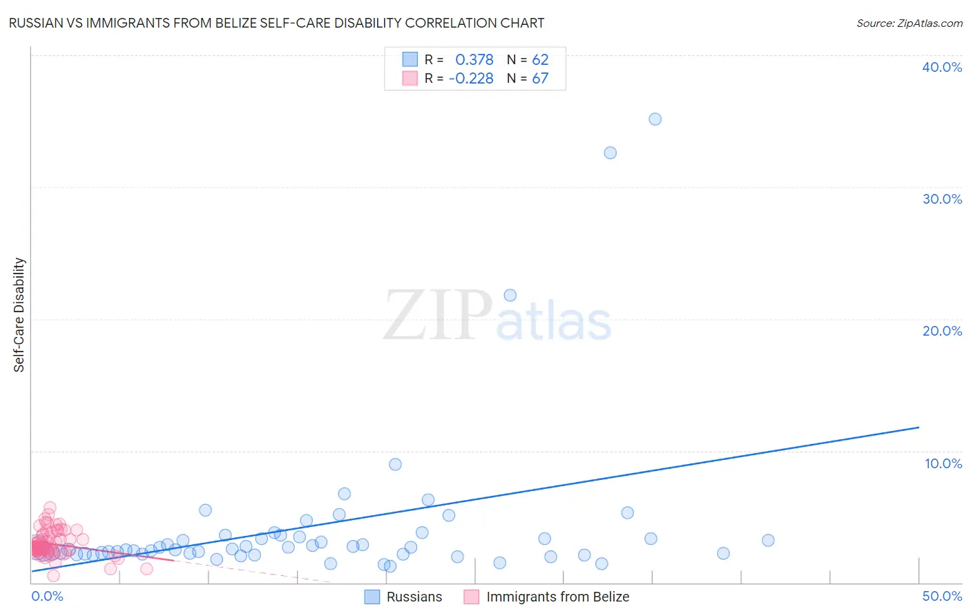 Russian vs Immigrants from Belize Self-Care Disability