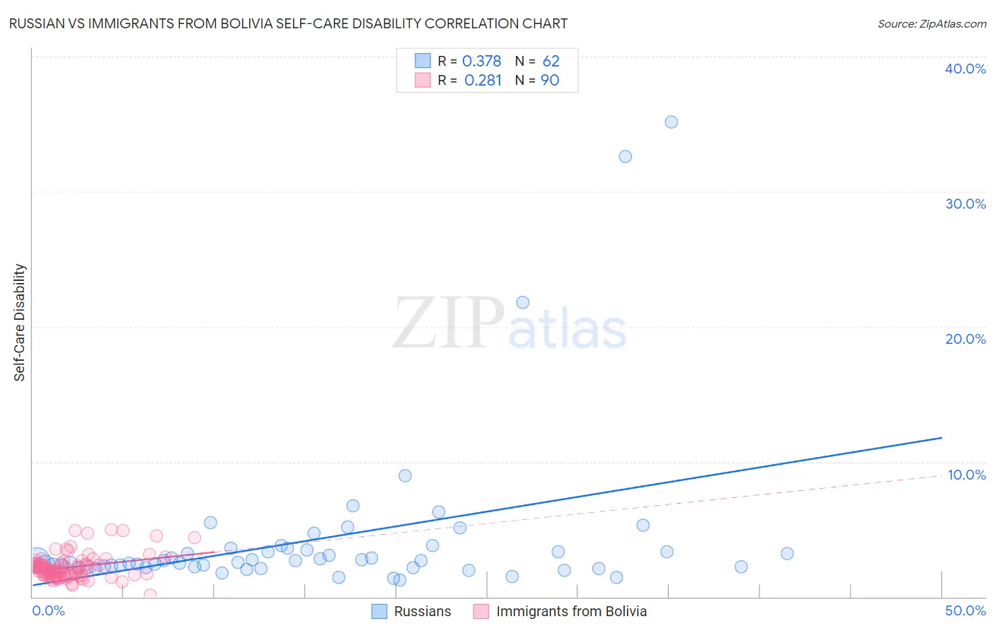 Russian vs Immigrants from Bolivia Self-Care Disability