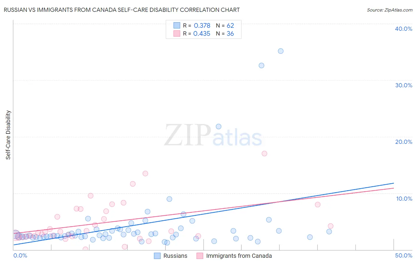 Russian vs Immigrants from Canada Self-Care Disability