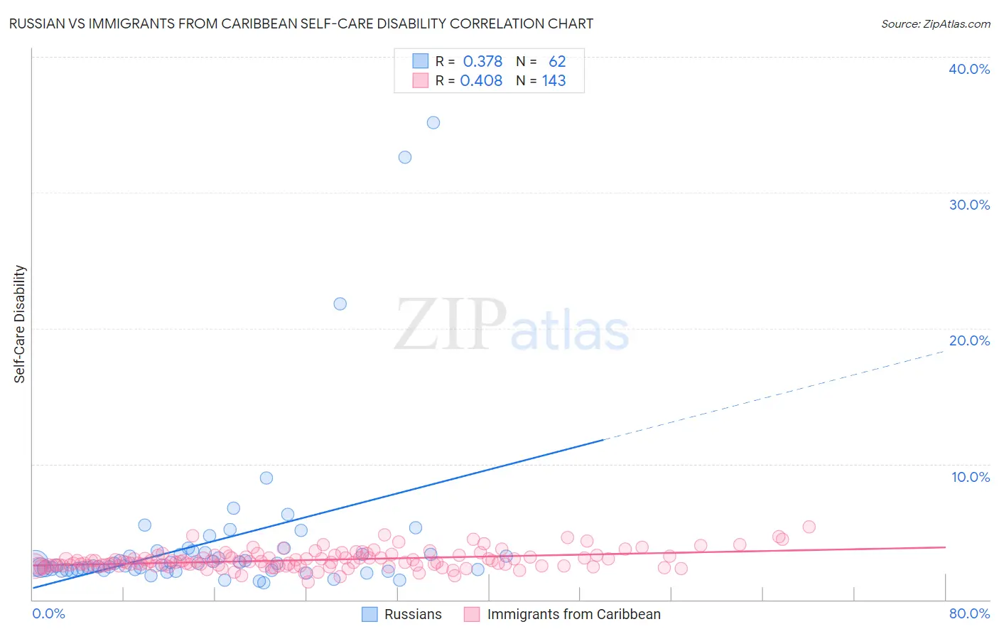 Russian vs Immigrants from Caribbean Self-Care Disability