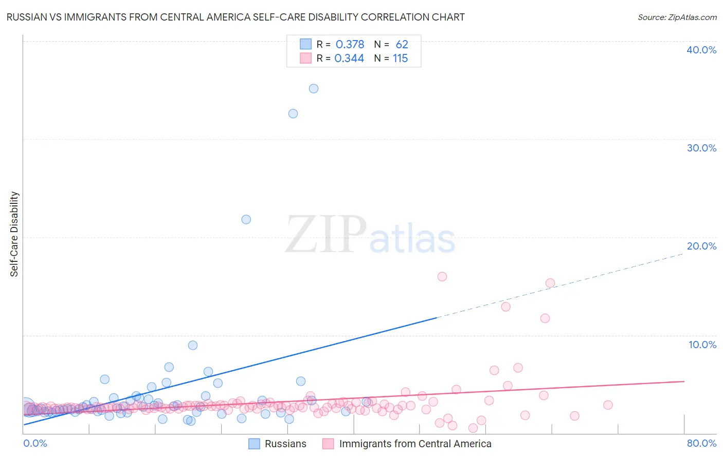Russian vs Immigrants from Central America Self-Care Disability