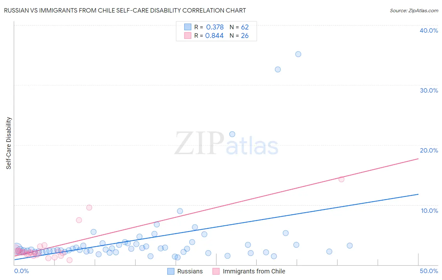 Russian vs Immigrants from Chile Self-Care Disability