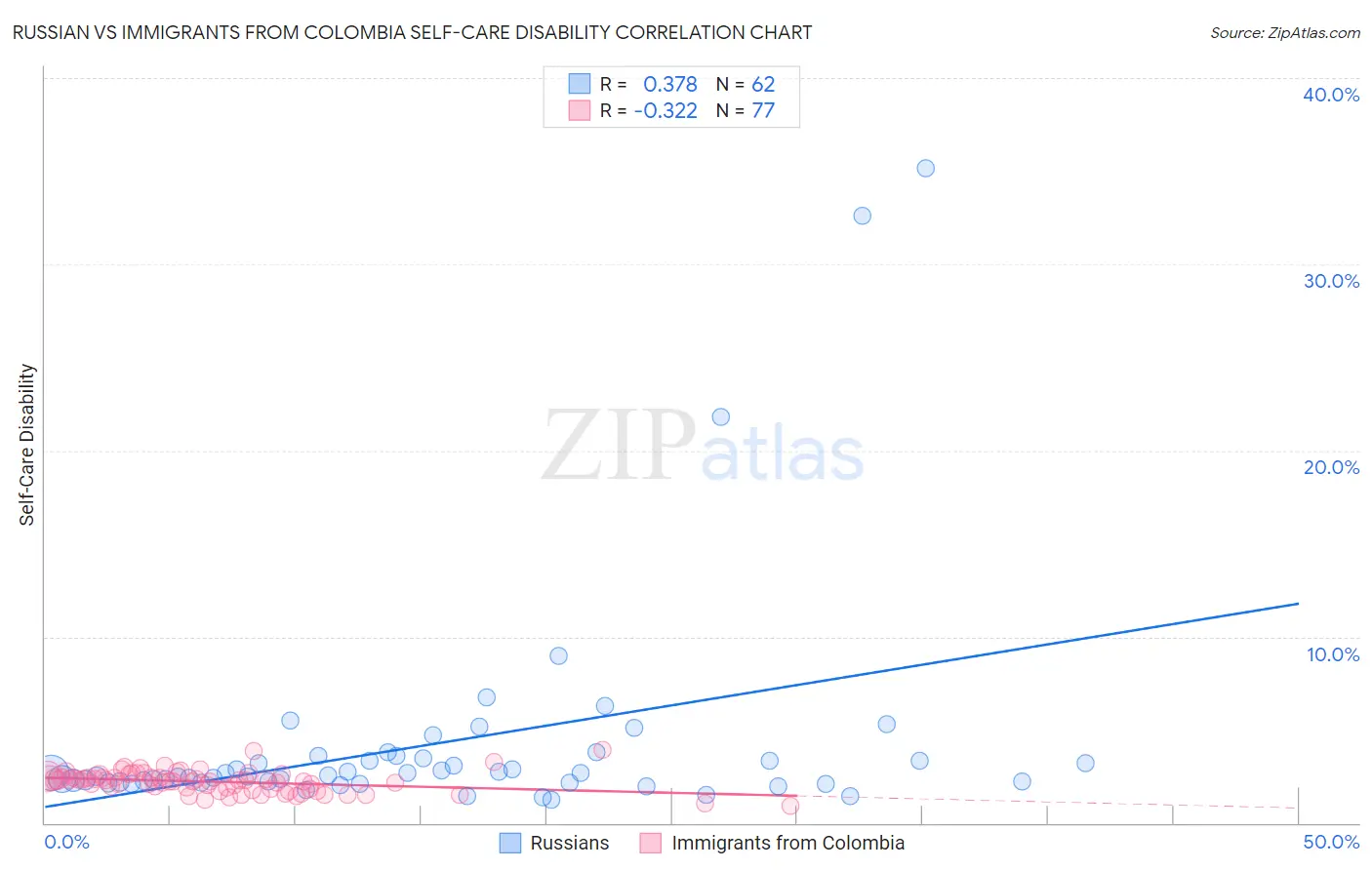 Russian vs Immigrants from Colombia Self-Care Disability