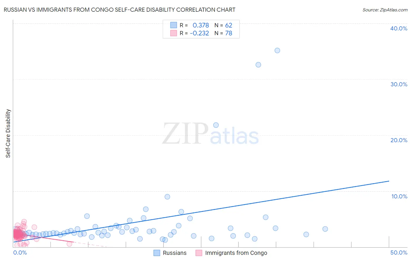 Russian vs Immigrants from Congo Self-Care Disability