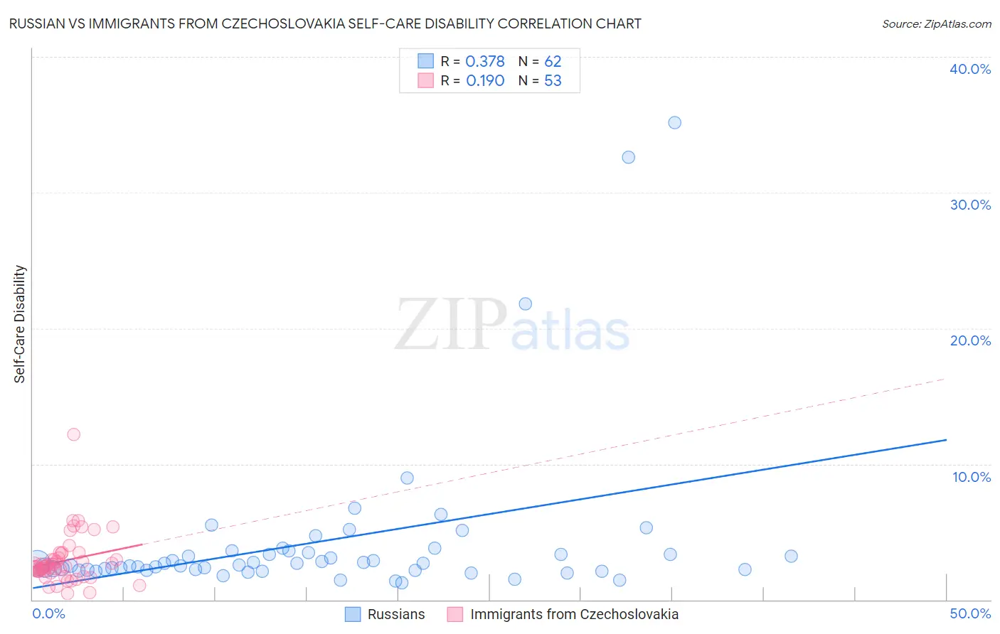 Russian vs Immigrants from Czechoslovakia Self-Care Disability