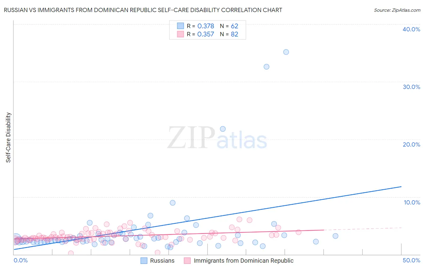 Russian vs Immigrants from Dominican Republic Self-Care Disability