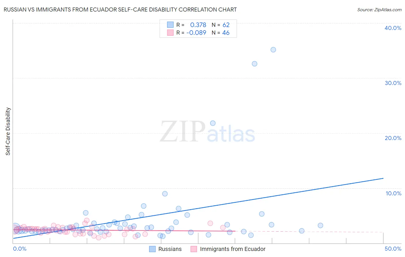 Russian vs Immigrants from Ecuador Self-Care Disability