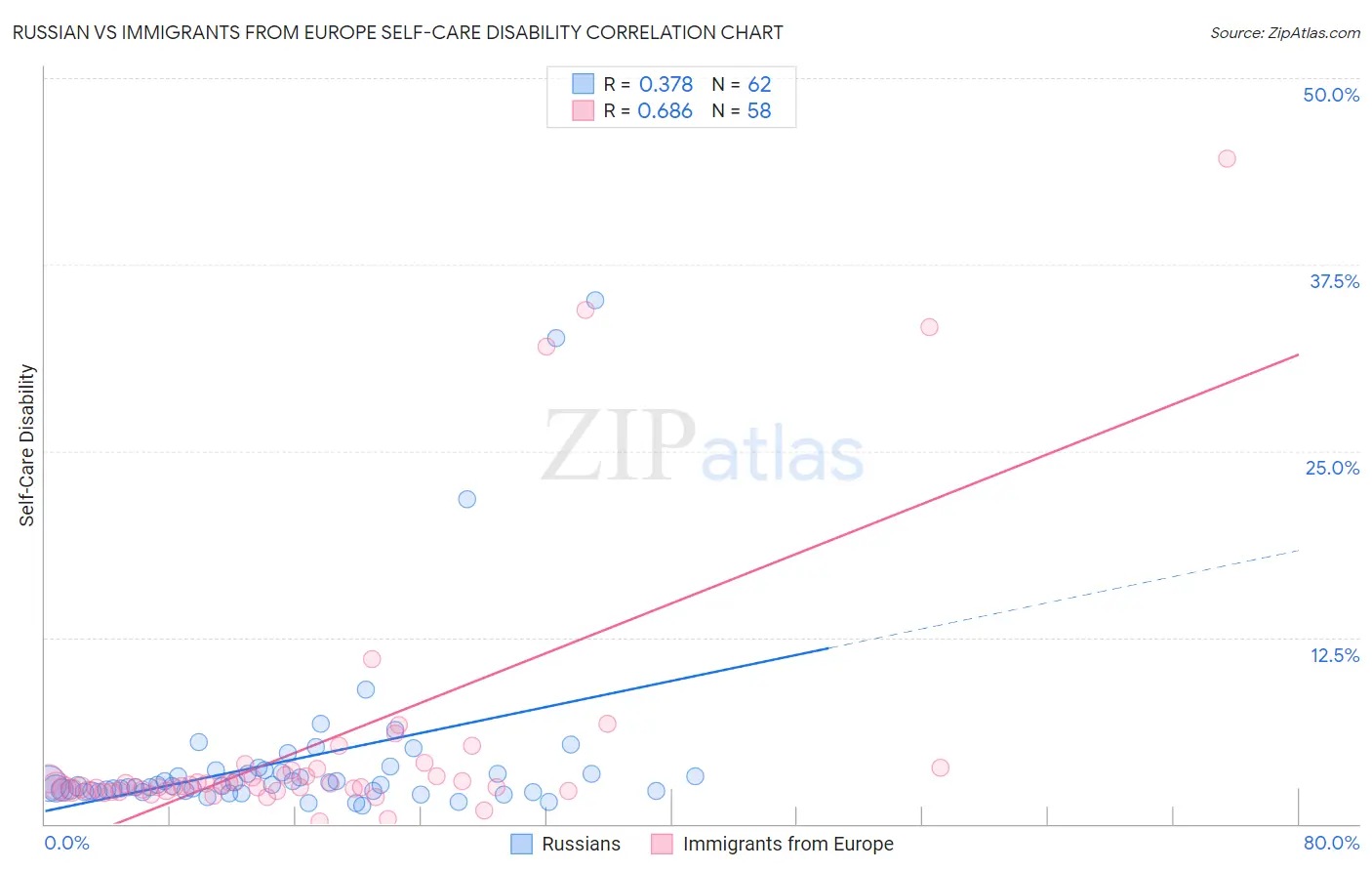 Russian vs Immigrants from Europe Self-Care Disability