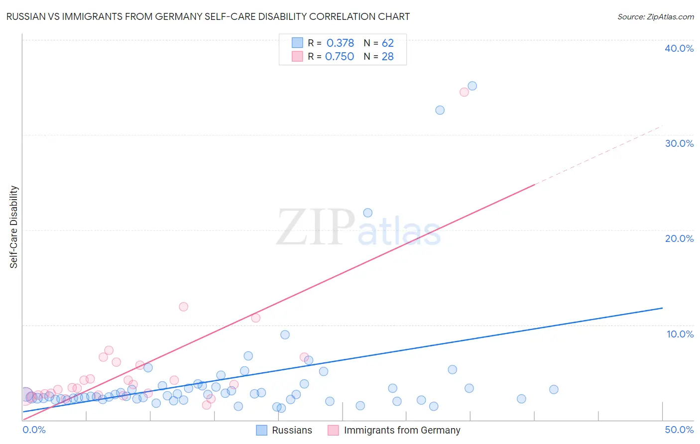 Russian vs Immigrants from Germany Self-Care Disability