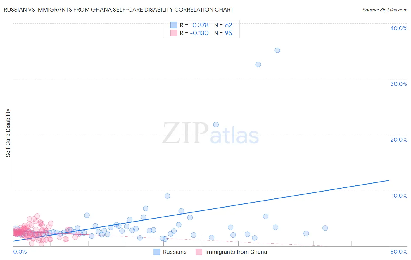 Russian vs Immigrants from Ghana Self-Care Disability