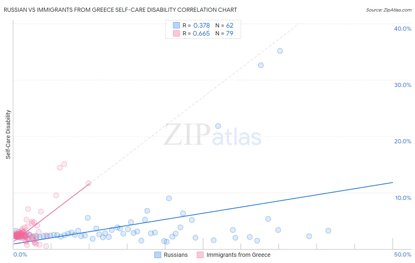 Russian vs Immigrants from Greece Self-Care Disability