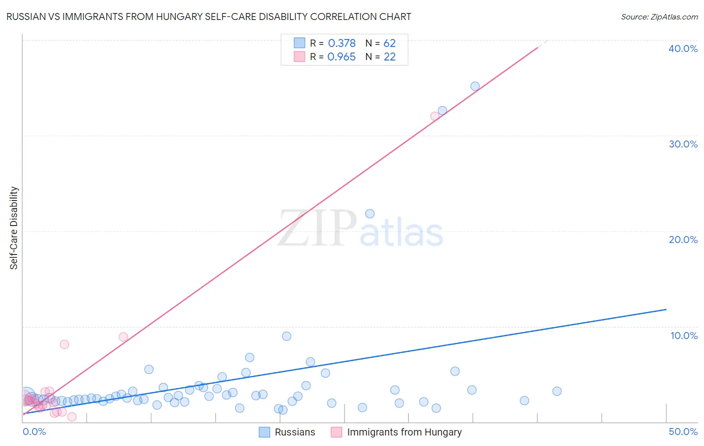 Russian vs Immigrants from Hungary Self-Care Disability