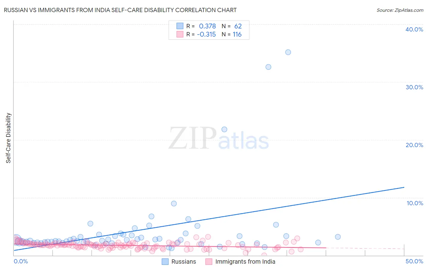 Russian vs Immigrants from India Self-Care Disability