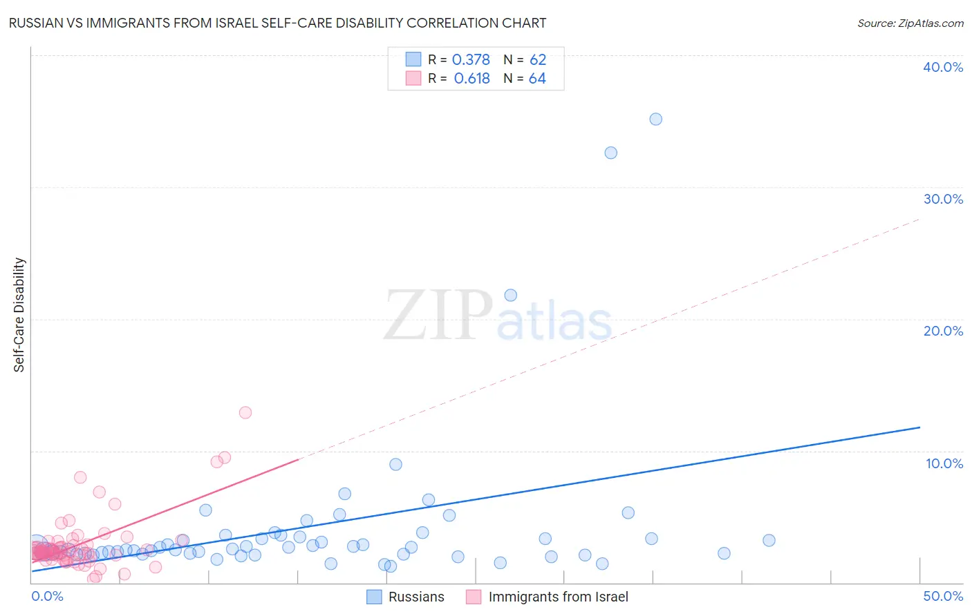 Russian vs Immigrants from Israel Self-Care Disability