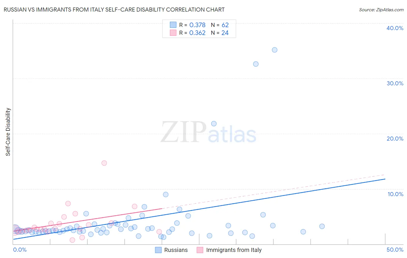 Russian vs Immigrants from Italy Self-Care Disability