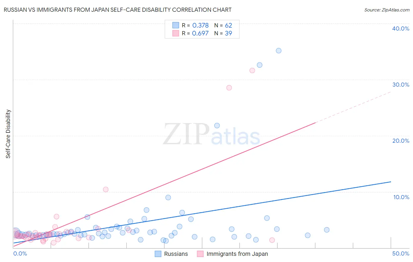 Russian vs Immigrants from Japan Self-Care Disability