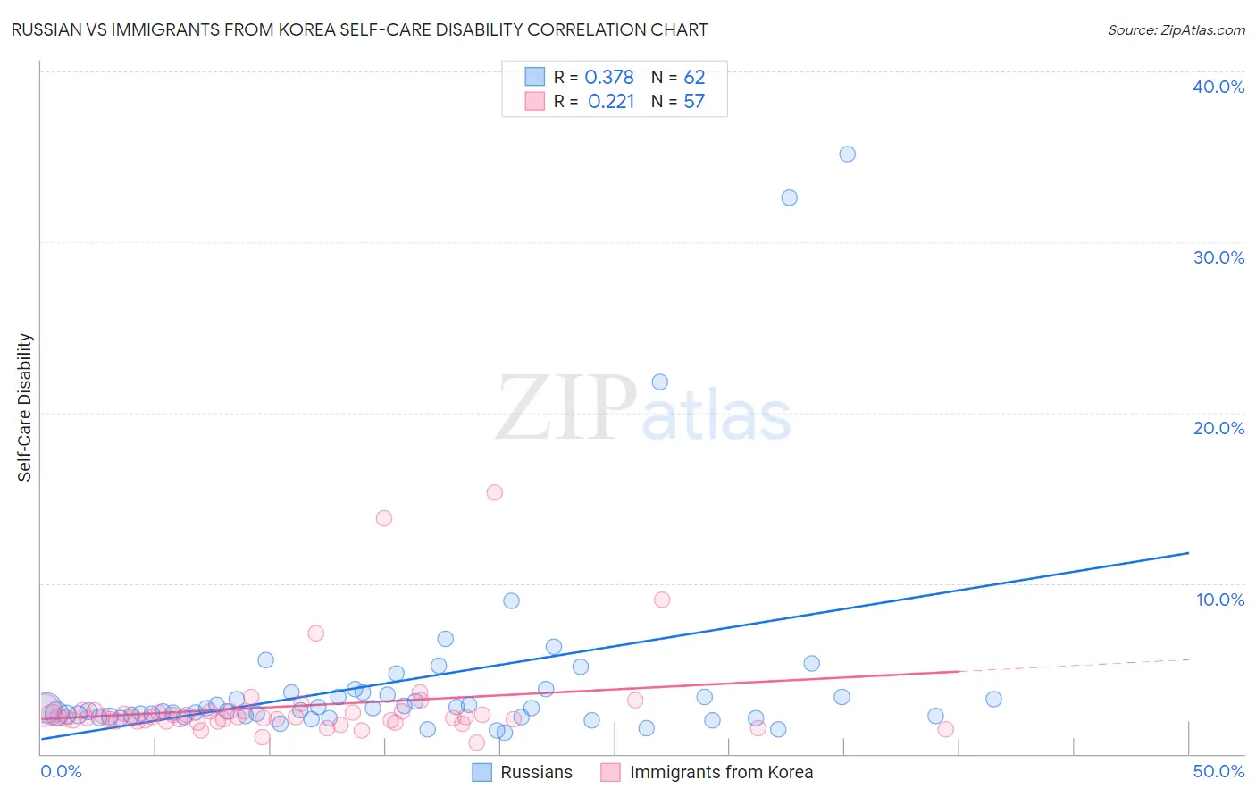 Russian vs Immigrants from Korea Self-Care Disability