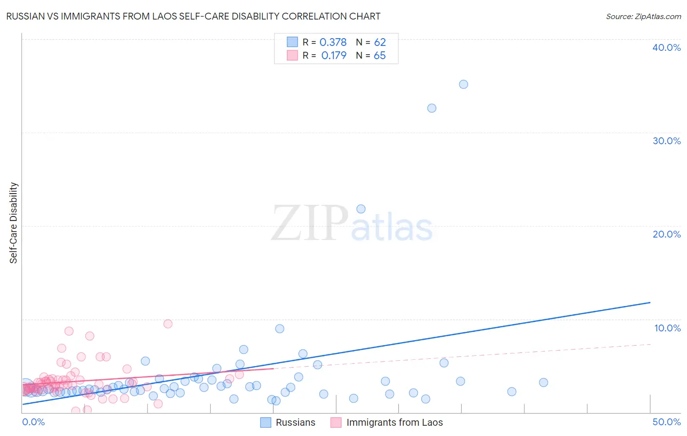 Russian vs Immigrants from Laos Self-Care Disability