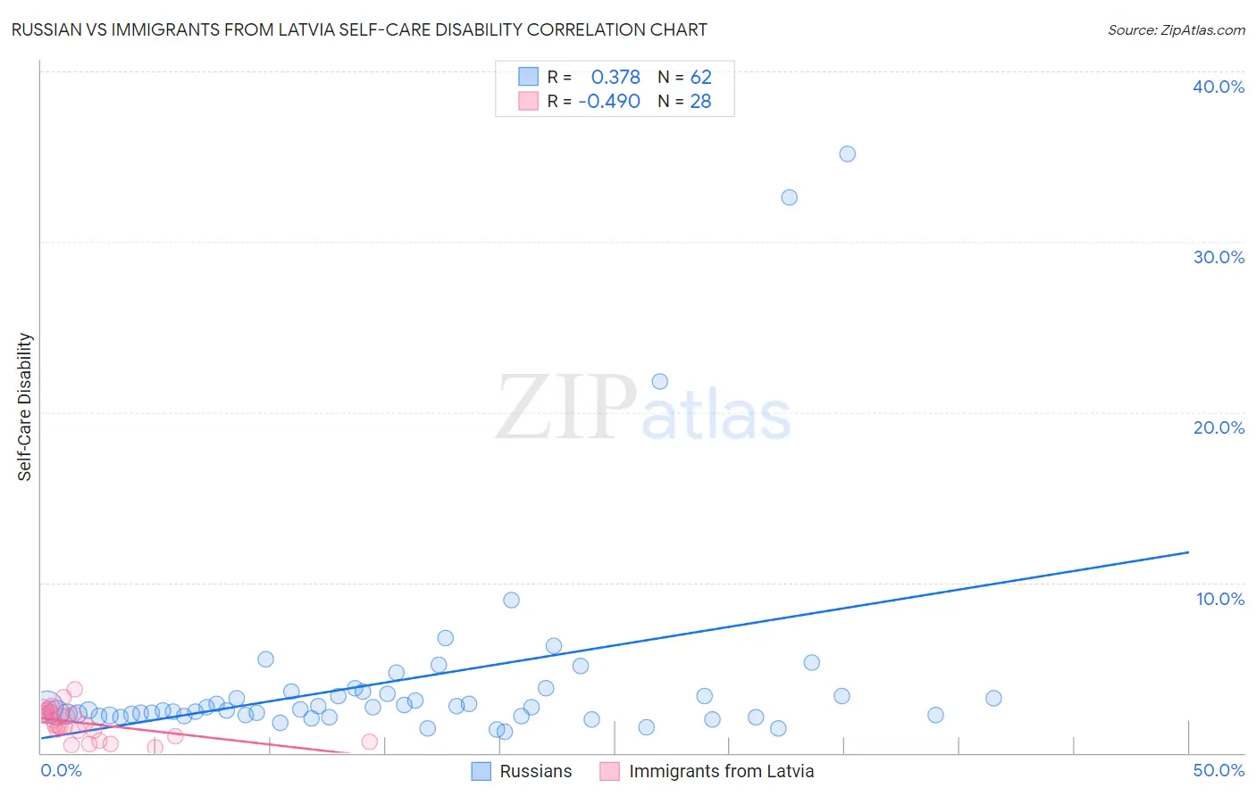 Russian vs Immigrants from Latvia Self-Care Disability