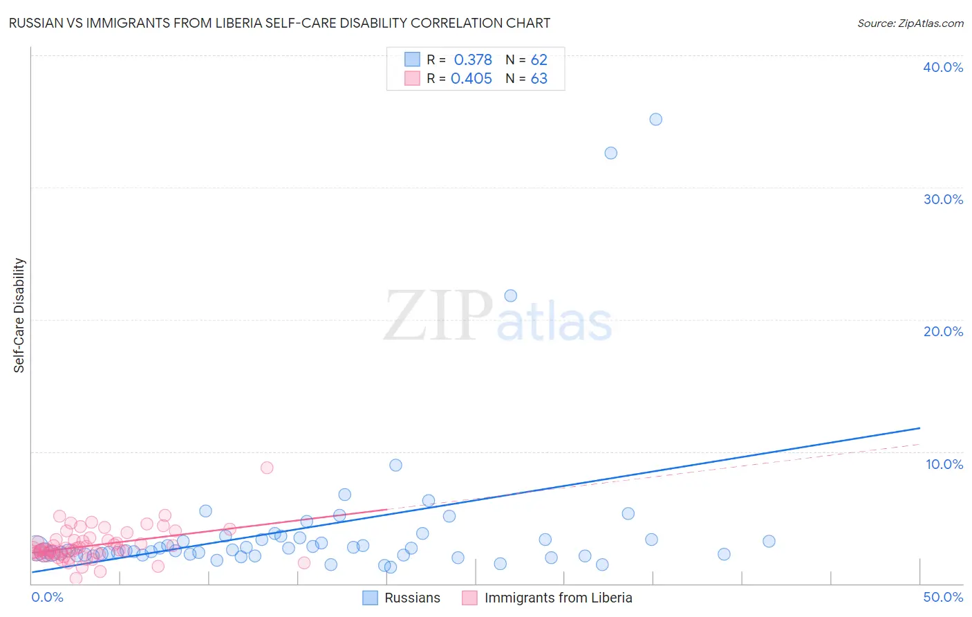 Russian vs Immigrants from Liberia Self-Care Disability