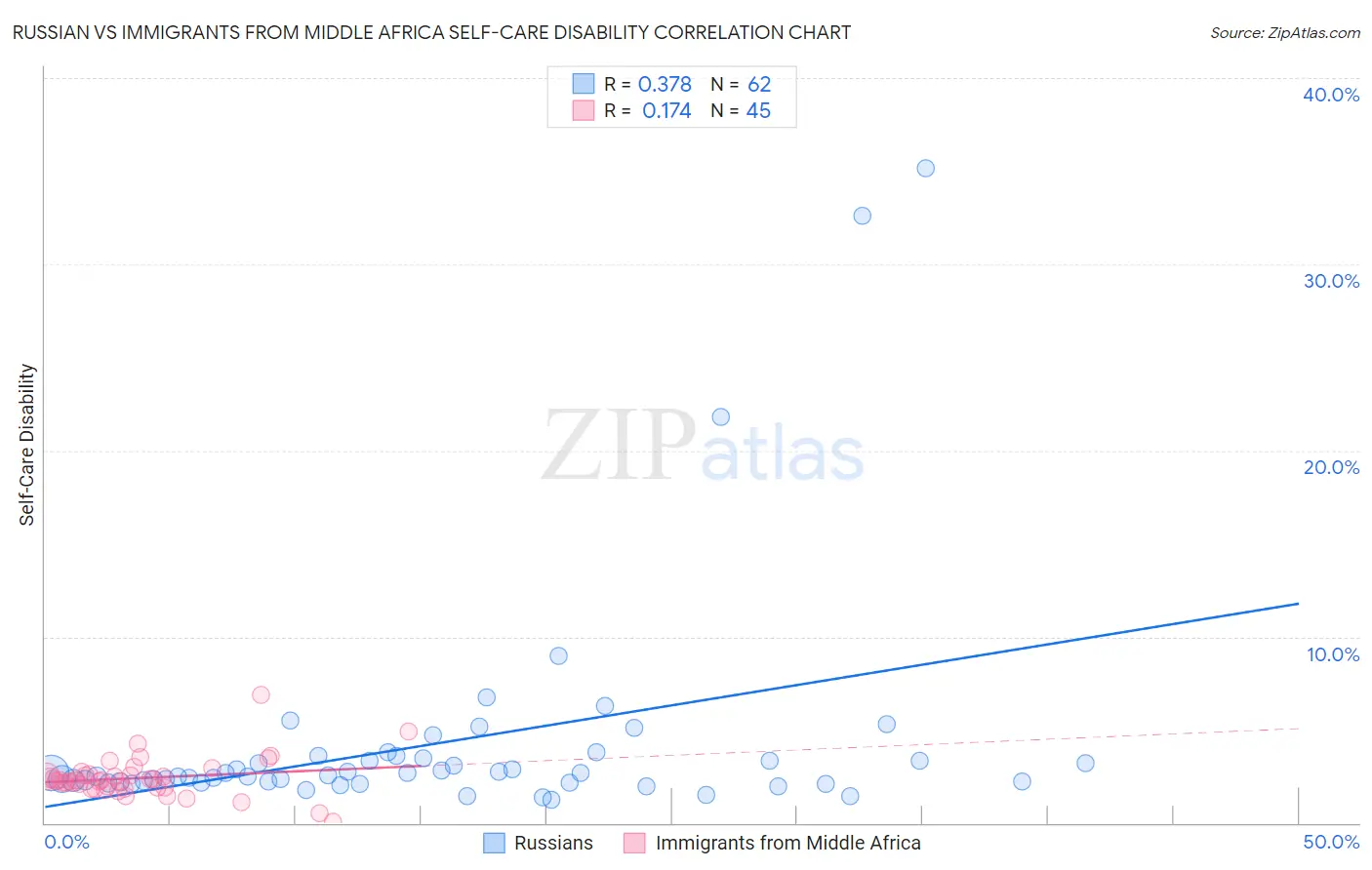 Russian vs Immigrants from Middle Africa Self-Care Disability