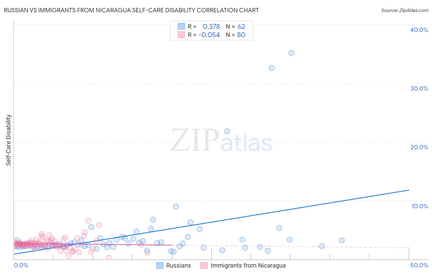 Russian vs Immigrants from Nicaragua Self-Care Disability