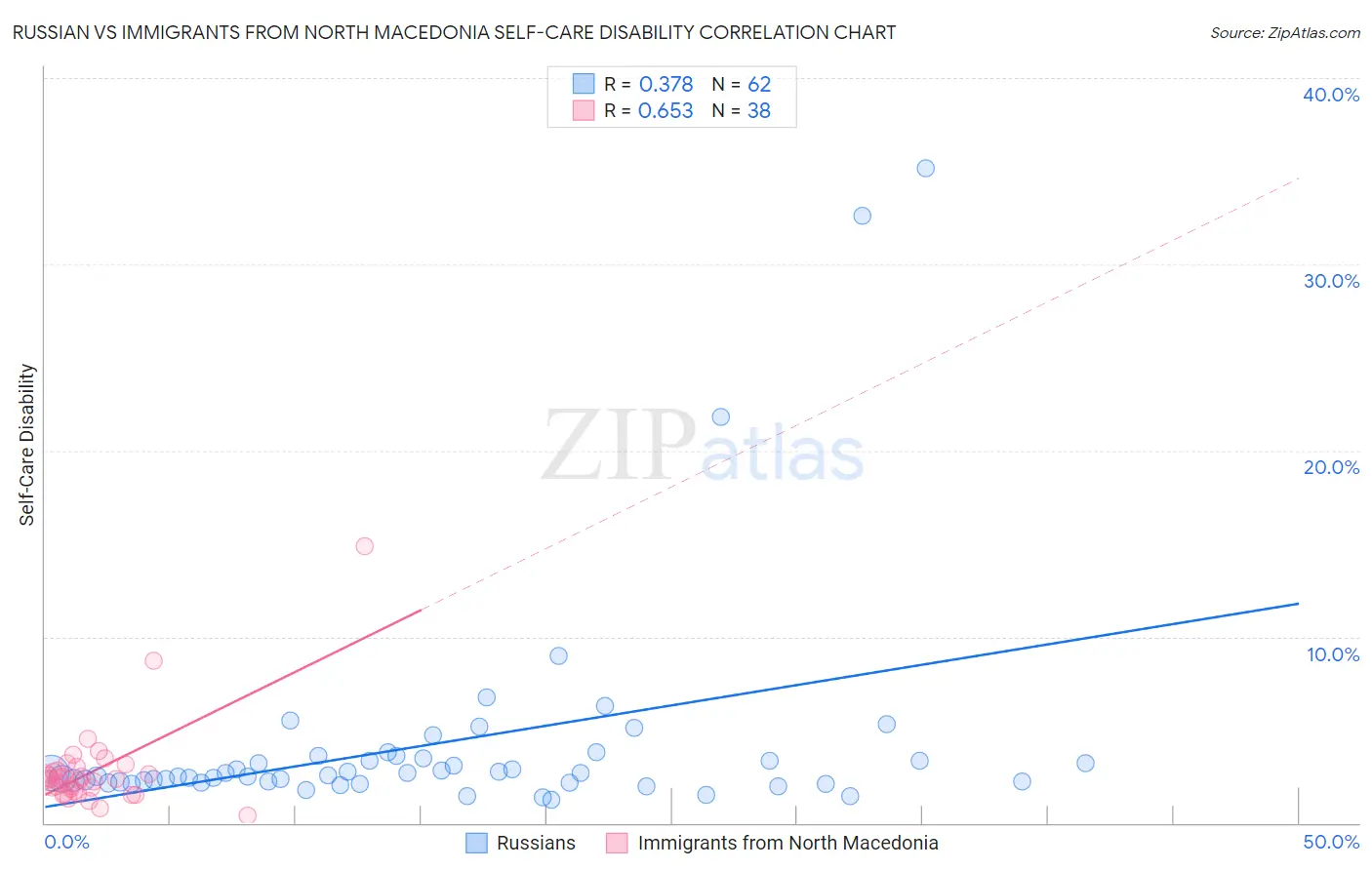 Russian vs Immigrants from North Macedonia Self-Care Disability