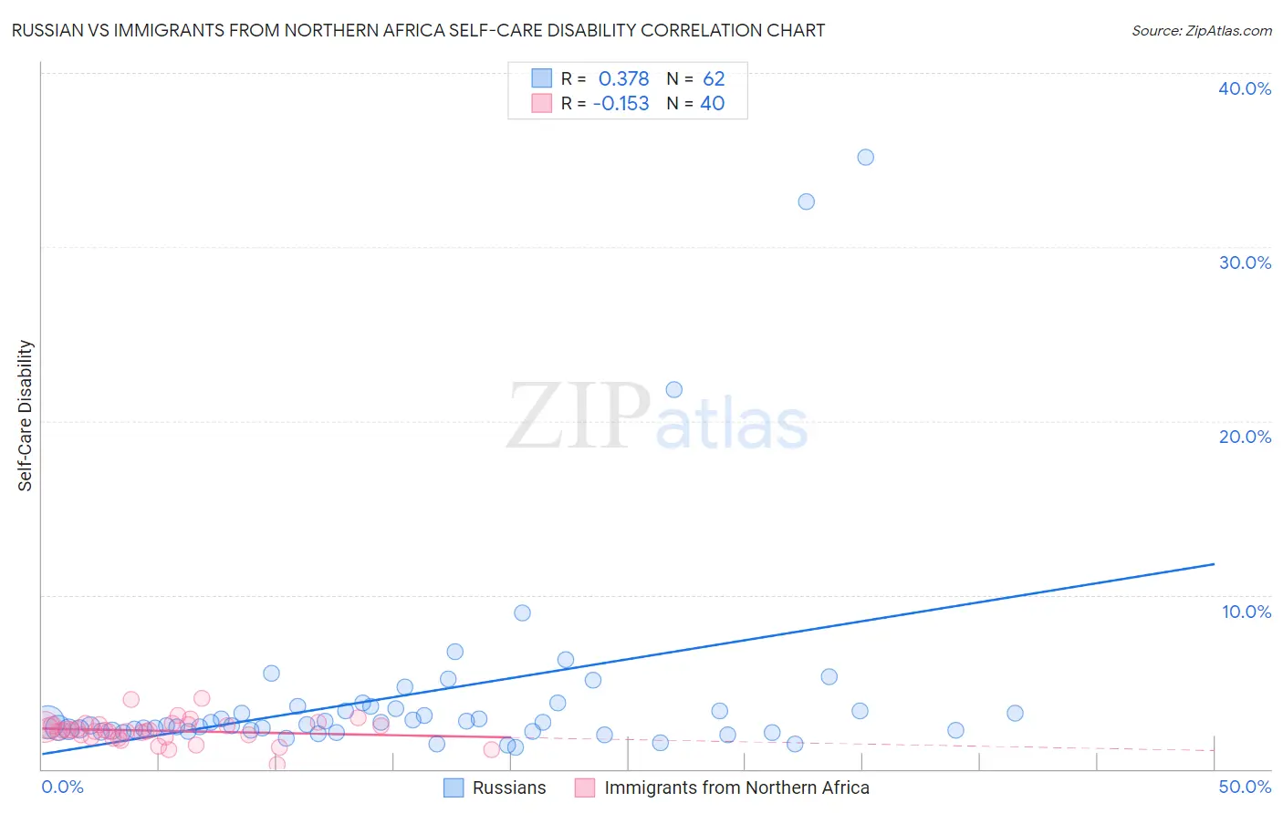 Russian vs Immigrants from Northern Africa Self-Care Disability