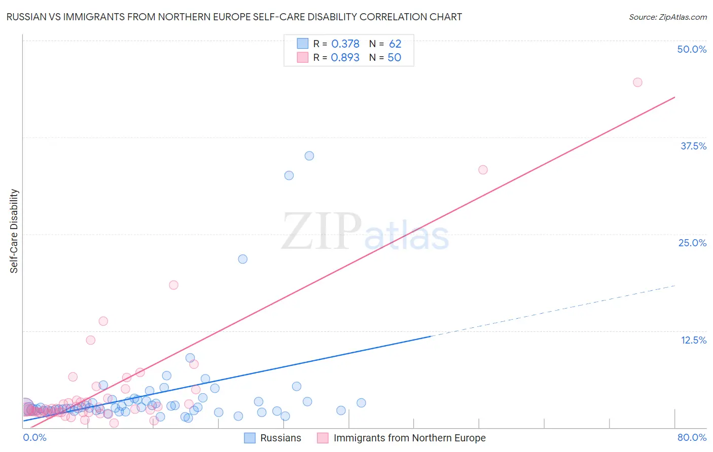 Russian vs Immigrants from Northern Europe Self-Care Disability