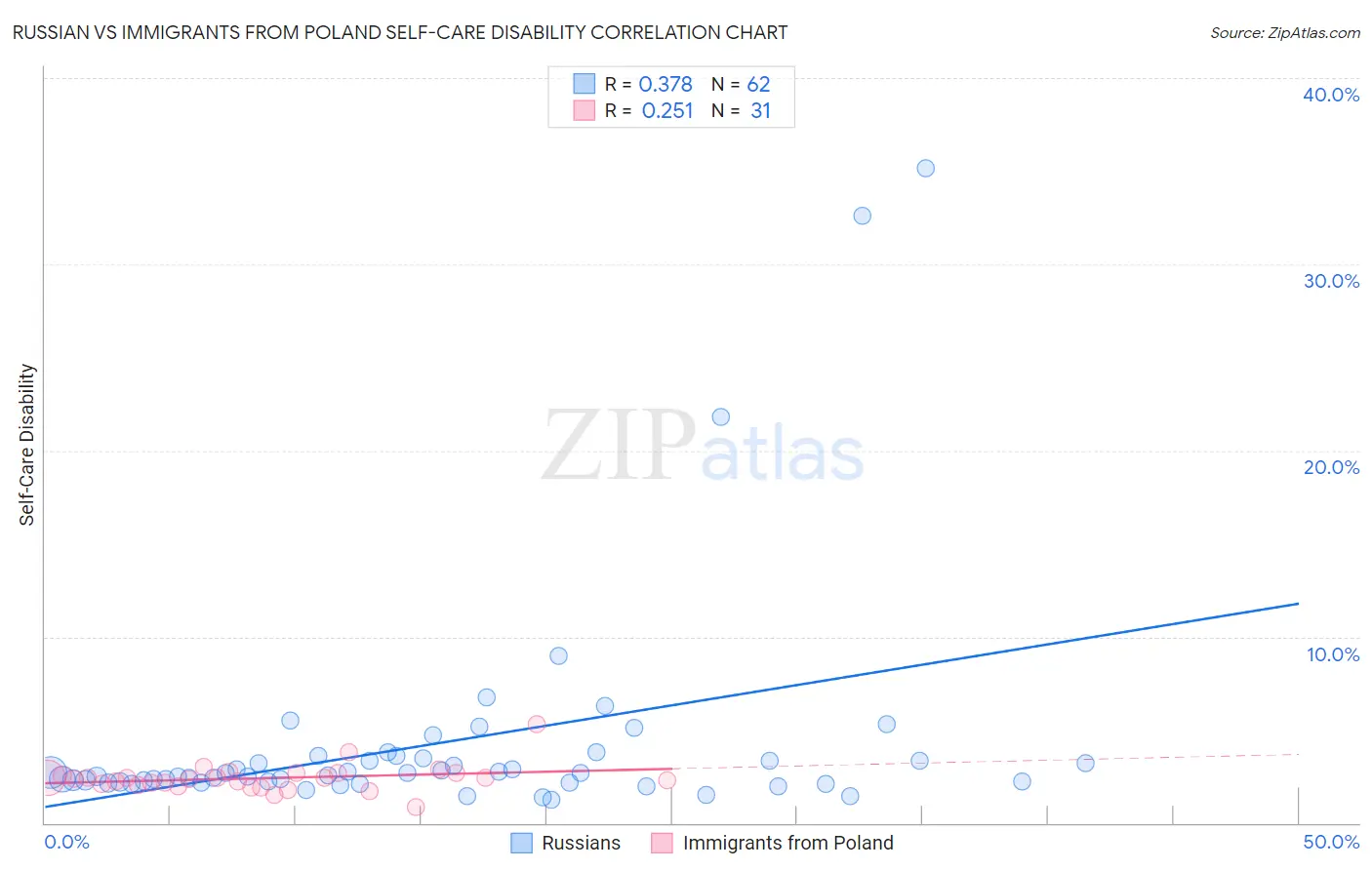 Russian vs Immigrants from Poland Self-Care Disability