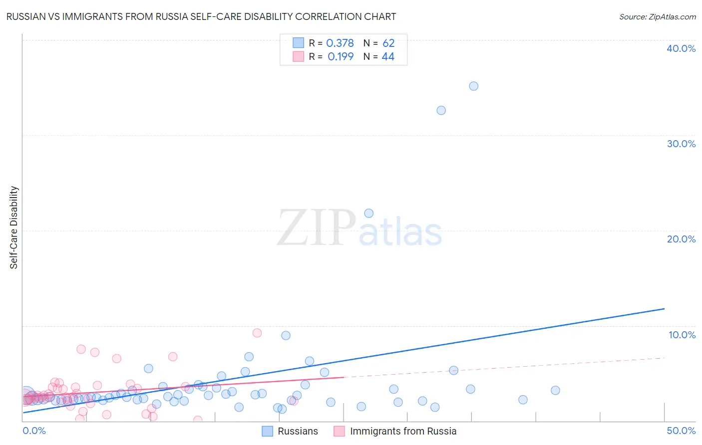 Russian vs Immigrants from Russia Self-Care Disability