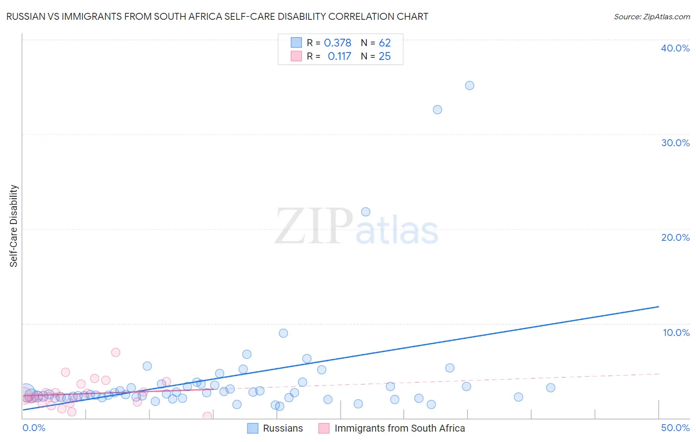 Russian vs Immigrants from South Africa Self-Care Disability