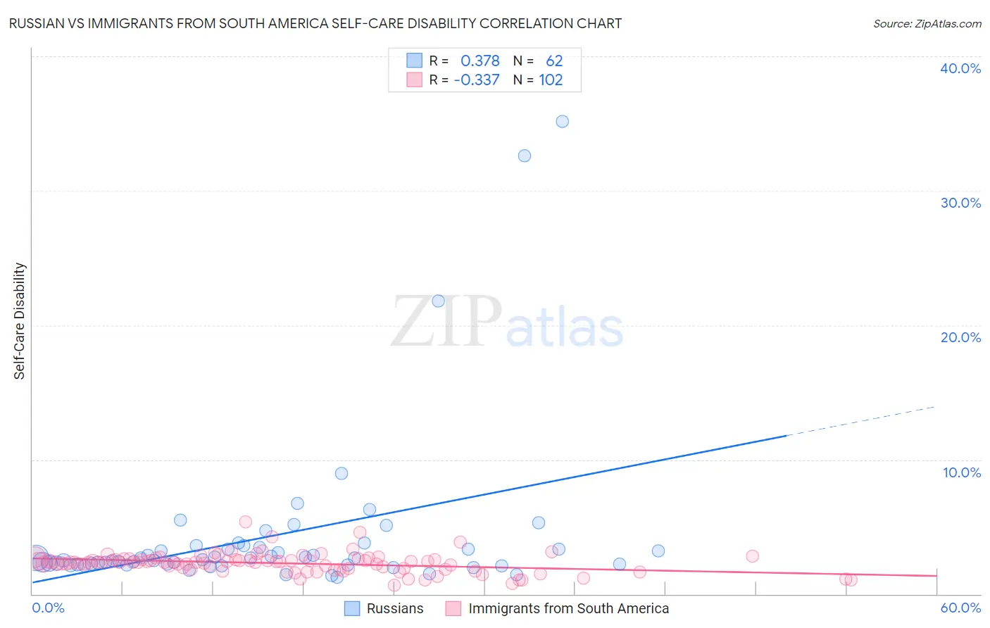Russian vs Immigrants from South America Self-Care Disability