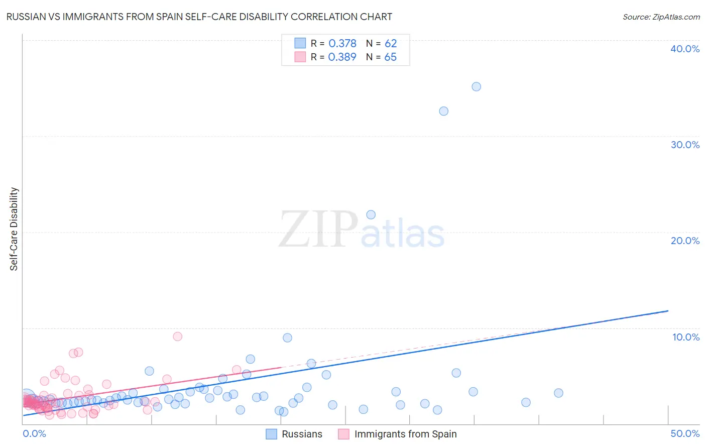 Russian vs Immigrants from Spain Self-Care Disability