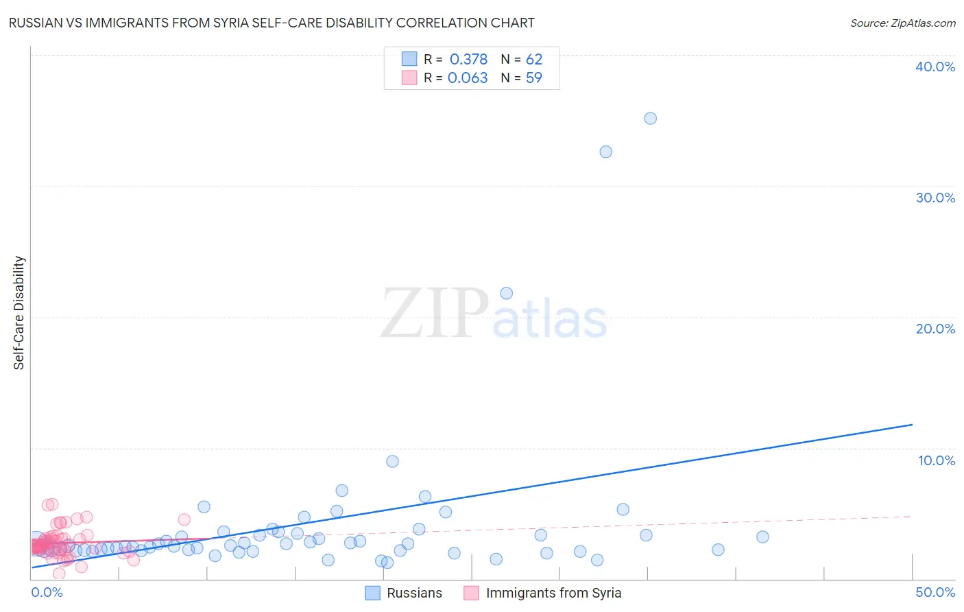Russian vs Immigrants from Syria Self-Care Disability