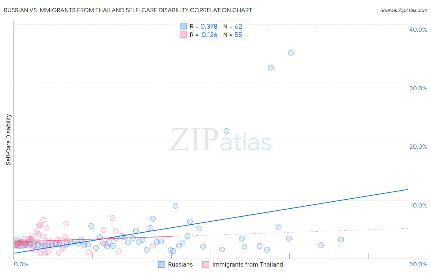 Russian vs Immigrants from Thailand Self-Care Disability