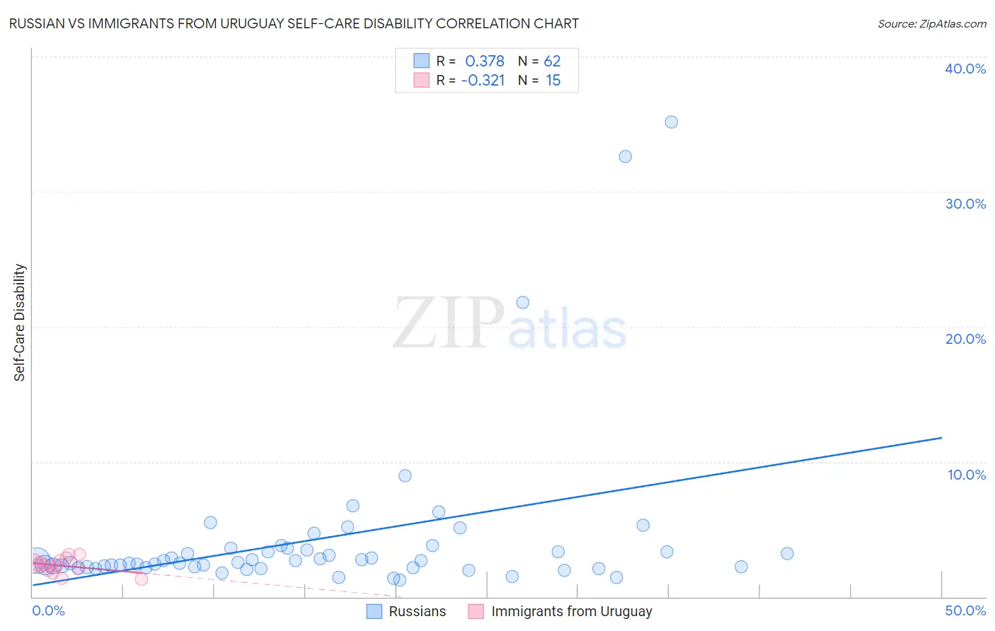 Russian vs Immigrants from Uruguay Self-Care Disability