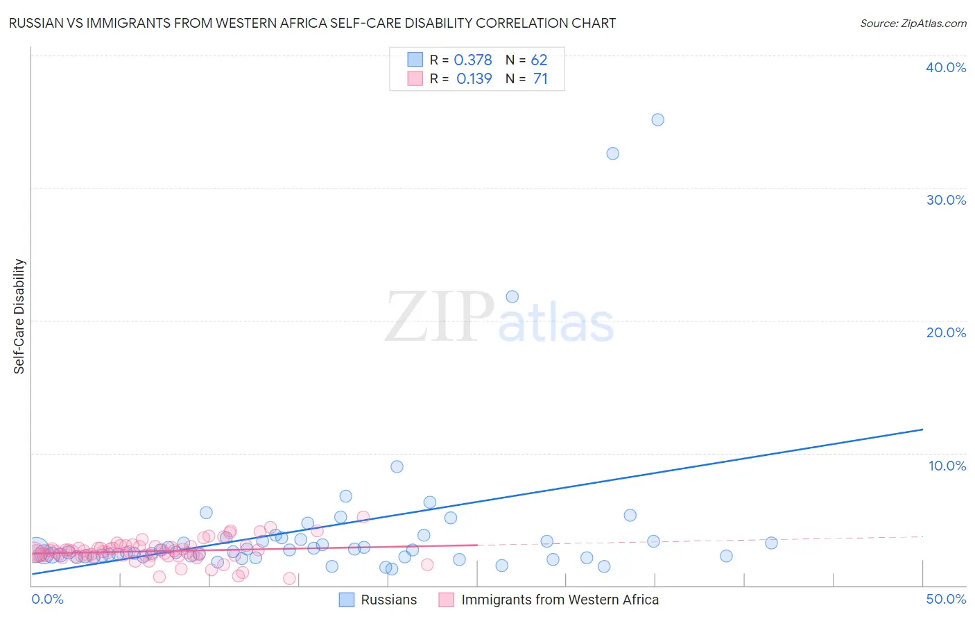 Russian vs Immigrants from Western Africa Self-Care Disability
