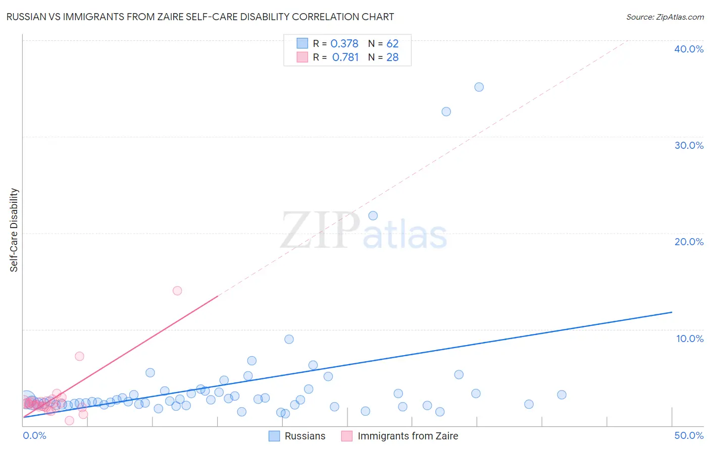 Russian vs Immigrants from Zaire Self-Care Disability