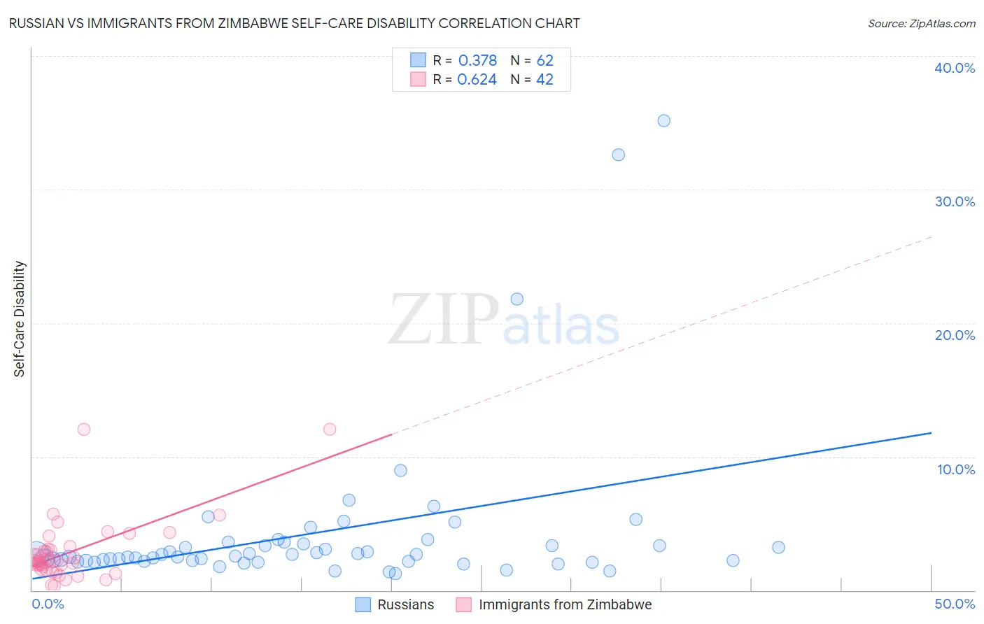 Russian vs Immigrants from Zimbabwe Self-Care Disability